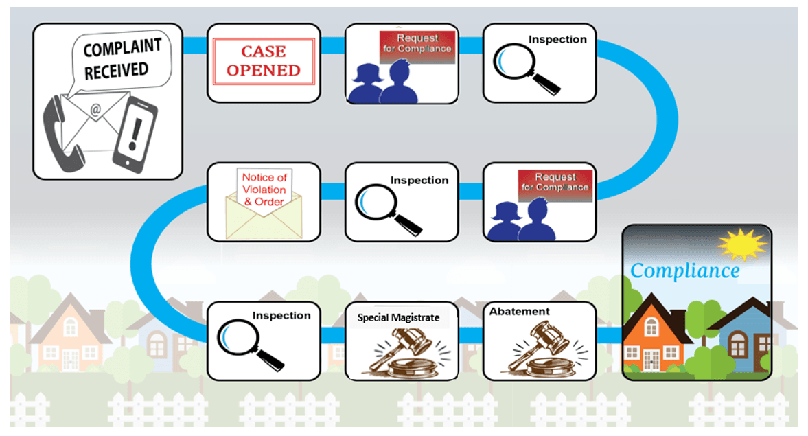 Code Enforcement Flow Chart